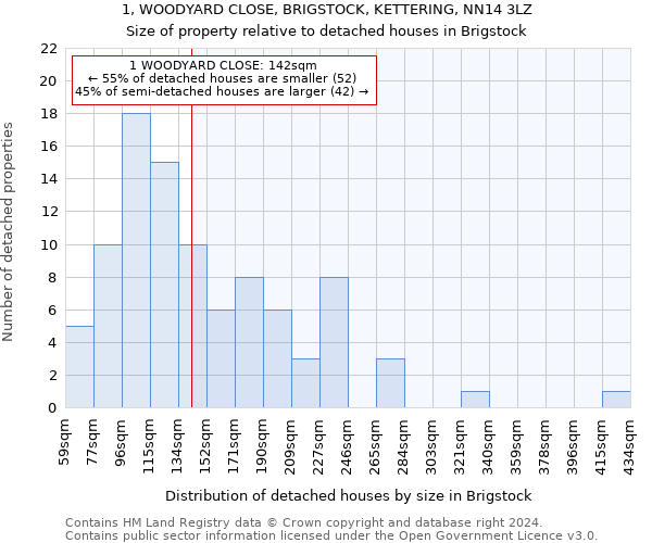 1, WOODYARD CLOSE, BRIGSTOCK, KETTERING, NN14 3LZ: Size of property relative to detached houses in Brigstock