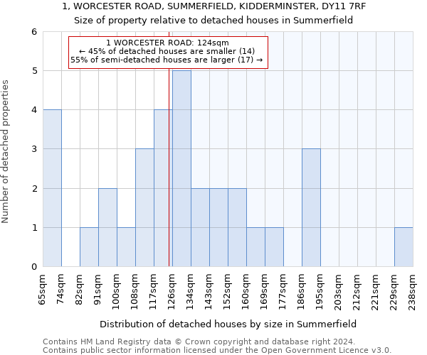 1, WORCESTER ROAD, SUMMERFIELD, KIDDERMINSTER, DY11 7RF: Size of property relative to detached houses in Summerfield