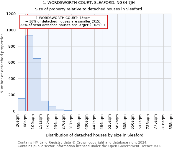 1, WORDSWORTH COURT, SLEAFORD, NG34 7JH: Size of property relative to detached houses in Sleaford