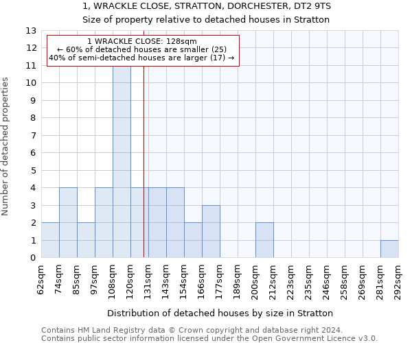 1, WRACKLE CLOSE, STRATTON, DORCHESTER, DT2 9TS: Size of property relative to detached houses in Stratton