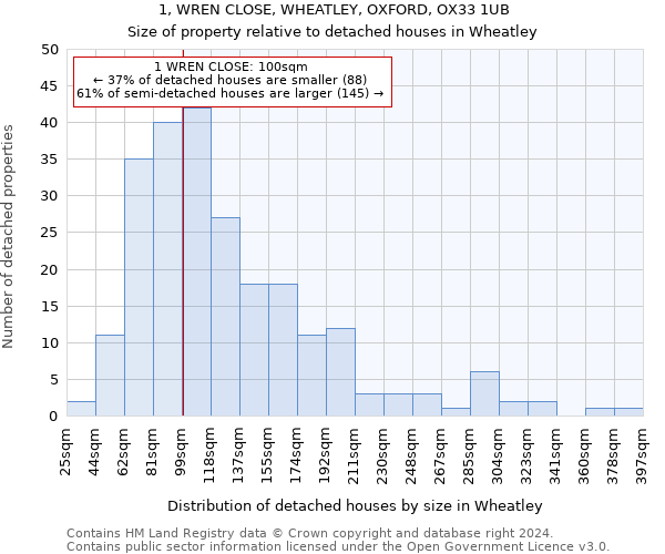 1, WREN CLOSE, WHEATLEY, OXFORD, OX33 1UB: Size of property relative to detached houses in Wheatley