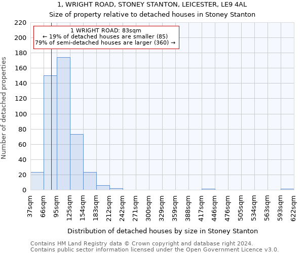 1, WRIGHT ROAD, STONEY STANTON, LEICESTER, LE9 4AL: Size of property relative to detached houses in Stoney Stanton