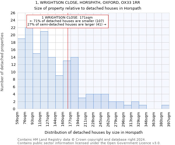 1, WRIGHTSON CLOSE, HORSPATH, OXFORD, OX33 1RR: Size of property relative to detached houses in Horspath