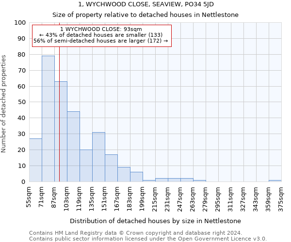 1, WYCHWOOD CLOSE, SEAVIEW, PO34 5JD: Size of property relative to detached houses in Nettlestone