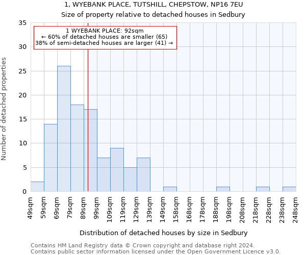 1, WYEBANK PLACE, TUTSHILL, CHEPSTOW, NP16 7EU: Size of property relative to detached houses in Sedbury