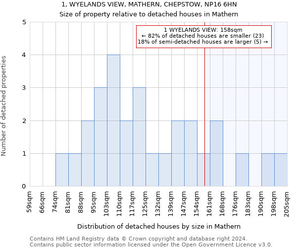 1, WYELANDS VIEW, MATHERN, CHEPSTOW, NP16 6HN: Size of property relative to detached houses in Mathern