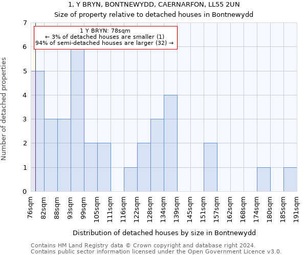 1, Y BRYN, BONTNEWYDD, CAERNARFON, LL55 2UN: Size of property relative to detached houses in Bontnewydd