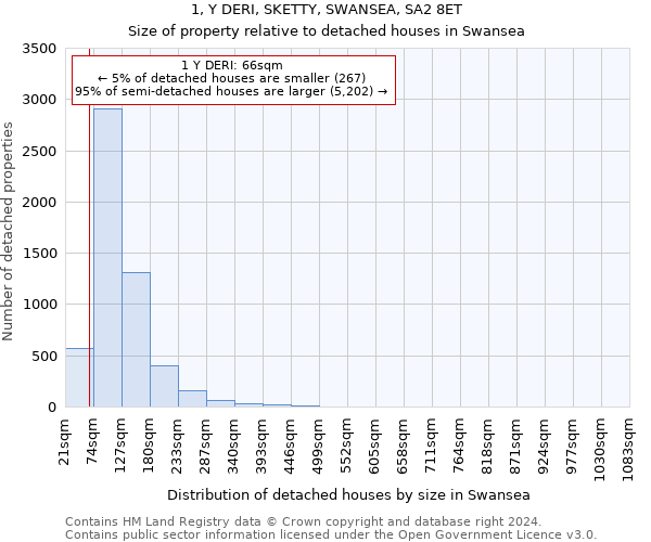 1, Y DERI, SKETTY, SWANSEA, SA2 8ET: Size of property relative to detached houses in Swansea