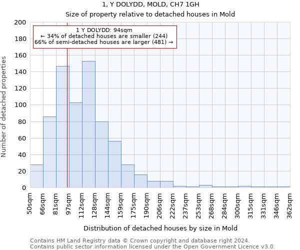 1, Y DOLYDD, MOLD, CH7 1GH: Size of property relative to detached houses in Mold