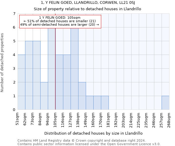 1, Y FELIN GOED, LLANDRILLO, CORWEN, LL21 0SJ: Size of property relative to detached houses in Llandrillo