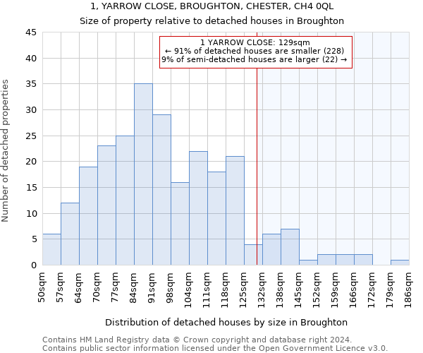 1, YARROW CLOSE, BROUGHTON, CHESTER, CH4 0QL: Size of property relative to detached houses in Broughton