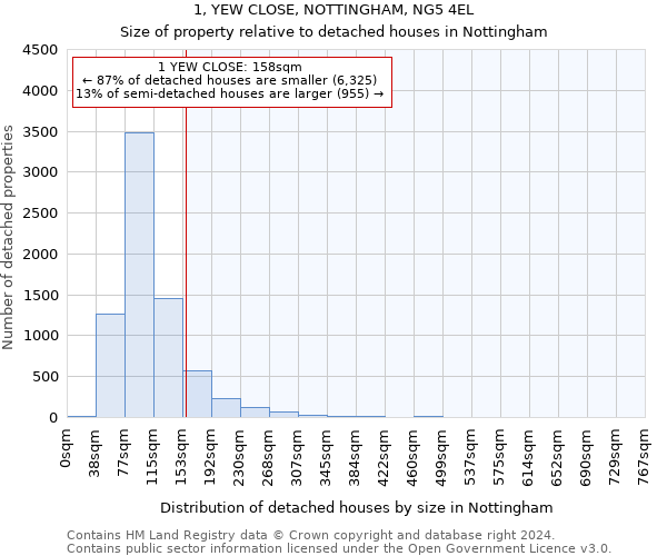 1, YEW CLOSE, NOTTINGHAM, NG5 4EL: Size of property relative to detached houses in Nottingham