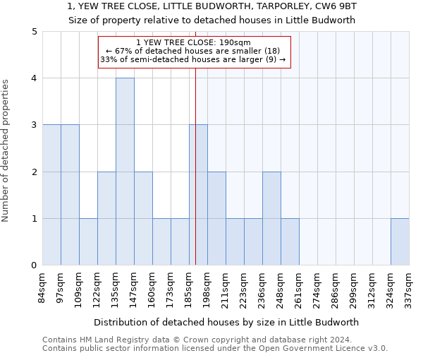 1, YEW TREE CLOSE, LITTLE BUDWORTH, TARPORLEY, CW6 9BT: Size of property relative to detached houses in Little Budworth