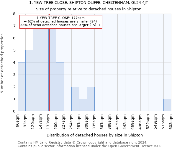 1, YEW TREE CLOSE, SHIPTON OLIFFE, CHELTENHAM, GL54 4JT: Size of property relative to detached houses in Shipton