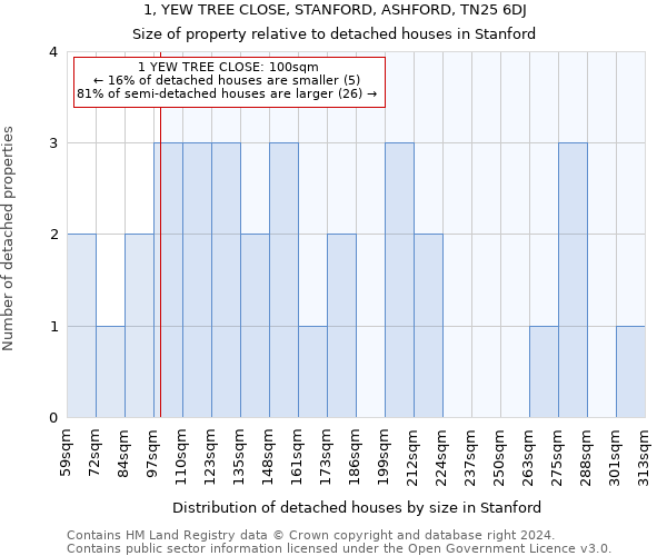 1, YEW TREE CLOSE, STANFORD, ASHFORD, TN25 6DJ: Size of property relative to detached houses in Stanford