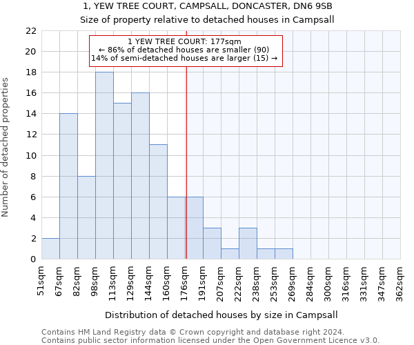 1, YEW TREE COURT, CAMPSALL, DONCASTER, DN6 9SB: Size of property relative to detached houses in Campsall