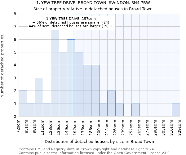 1, YEW TREE DRIVE, BROAD TOWN, SWINDON, SN4 7RW: Size of property relative to detached houses in Broad Town