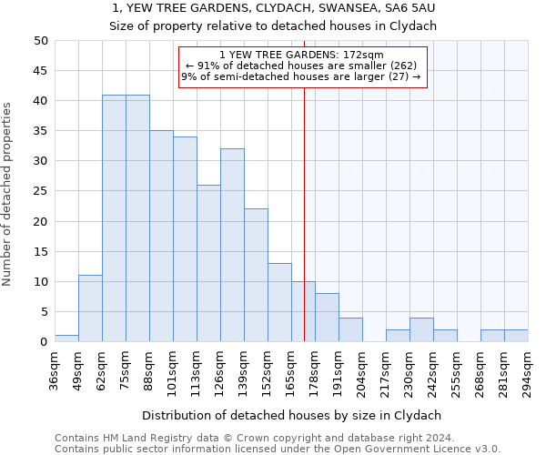 1, YEW TREE GARDENS, CLYDACH, SWANSEA, SA6 5AU: Size of property relative to detached houses in Clydach