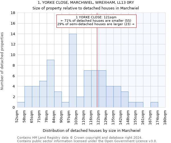 1, YORKE CLOSE, MARCHWIEL, WREXHAM, LL13 0RY: Size of property relative to detached houses in Marchwiel