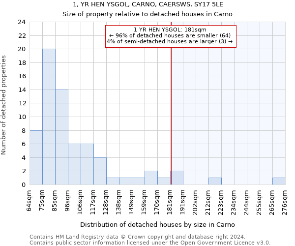 1, YR HEN YSGOL, CARNO, CAERSWS, SY17 5LE: Size of property relative to detached houses in Carno