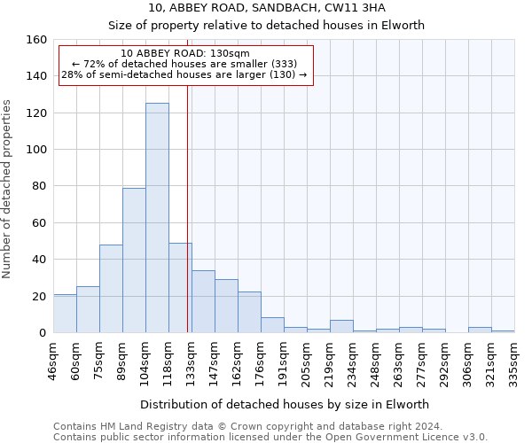 10, ABBEY ROAD, SANDBACH, CW11 3HA: Size of property relative to detached houses in Elworth