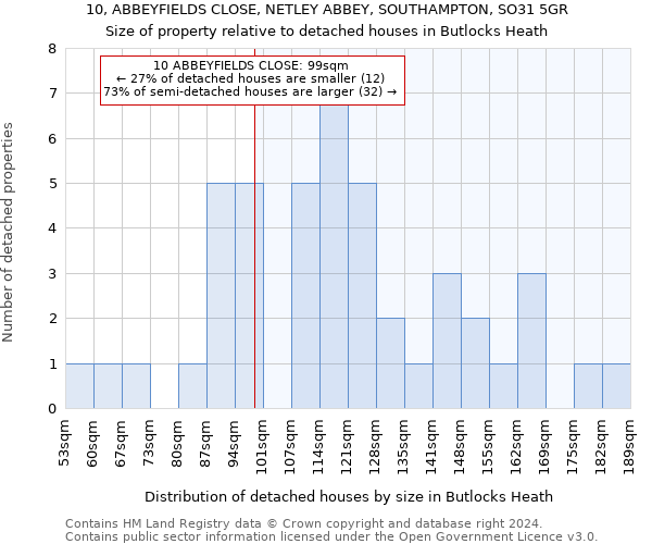 10, ABBEYFIELDS CLOSE, NETLEY ABBEY, SOUTHAMPTON, SO31 5GR: Size of property relative to detached houses in Butlocks Heath