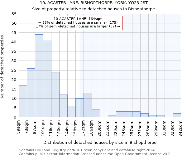 10, ACASTER LANE, BISHOPTHORPE, YORK, YO23 2ST: Size of property relative to detached houses in Bishopthorpe