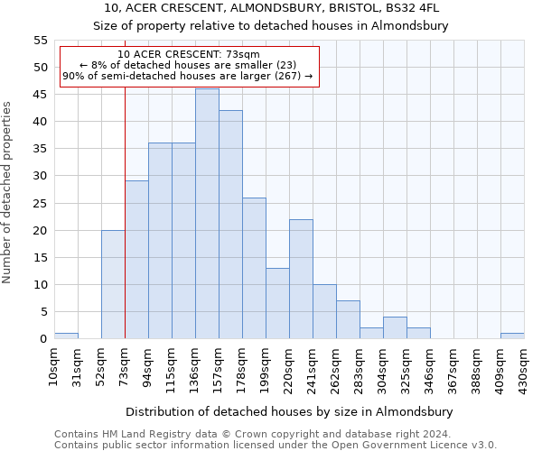 10, ACER CRESCENT, ALMONDSBURY, BRISTOL, BS32 4FL: Size of property relative to detached houses in Almondsbury