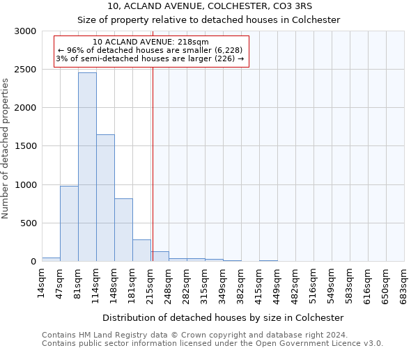 10, ACLAND AVENUE, COLCHESTER, CO3 3RS: Size of property relative to detached houses in Colchester