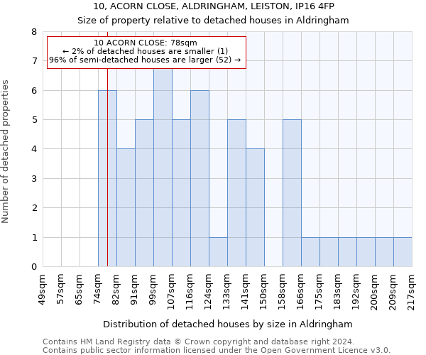 10, ACORN CLOSE, ALDRINGHAM, LEISTON, IP16 4FP: Size of property relative to detached houses in Aldringham