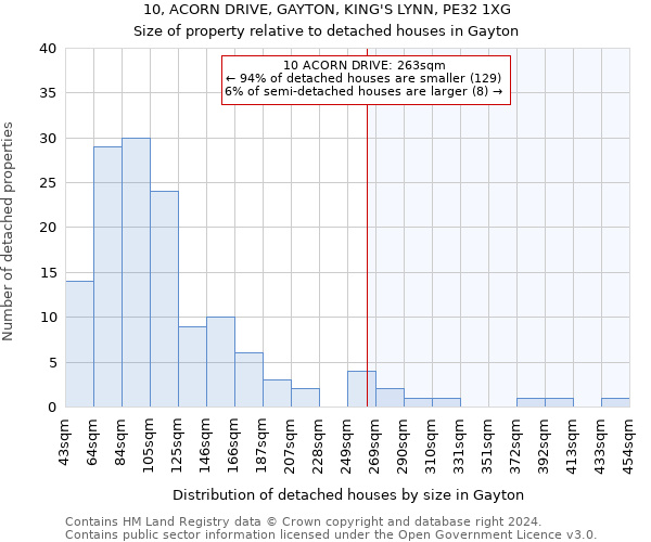 10, ACORN DRIVE, GAYTON, KING'S LYNN, PE32 1XG: Size of property relative to detached houses in Gayton