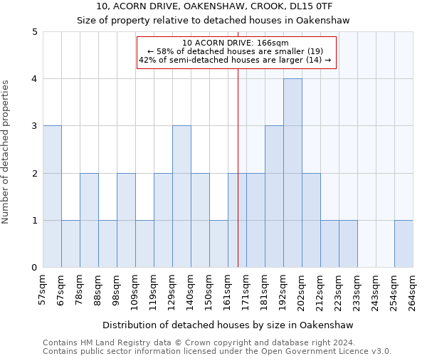 10, ACORN DRIVE, OAKENSHAW, CROOK, DL15 0TF: Size of property relative to detached houses in Oakenshaw