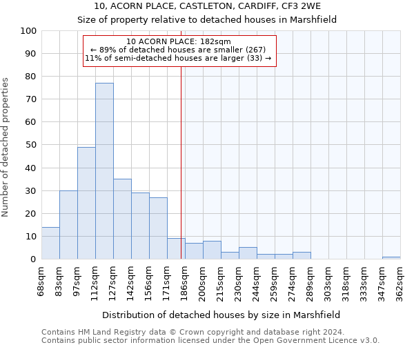 10, ACORN PLACE, CASTLETON, CARDIFF, CF3 2WE: Size of property relative to detached houses in Marshfield