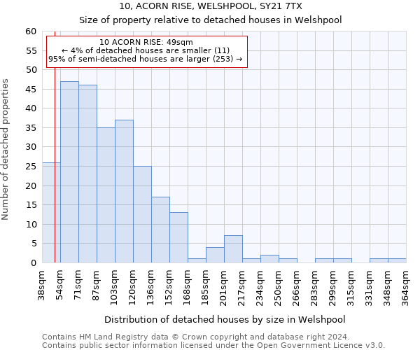 10, ACORN RISE, WELSHPOOL, SY21 7TX: Size of property relative to detached houses in Welshpool