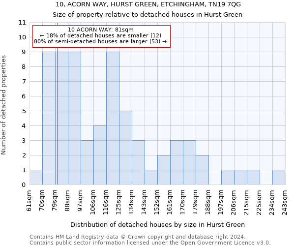 10, ACORN WAY, HURST GREEN, ETCHINGHAM, TN19 7QG: Size of property relative to detached houses in Hurst Green