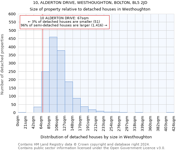 10, ALDERTON DRIVE, WESTHOUGHTON, BOLTON, BL5 2JD: Size of property relative to detached houses in Westhoughton