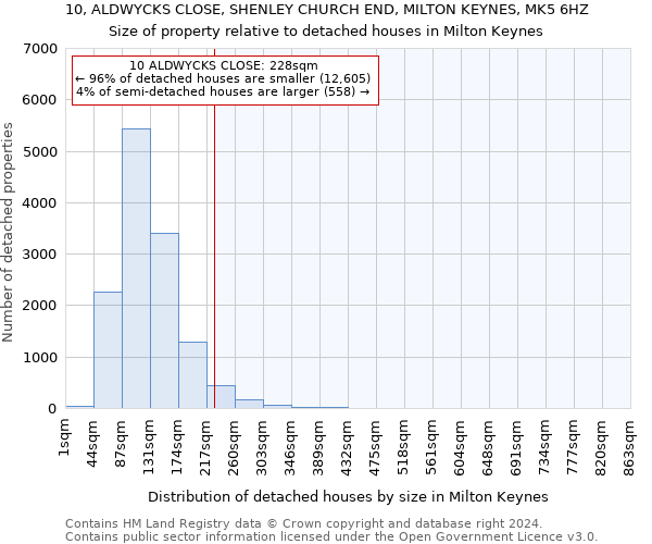 10, ALDWYCKS CLOSE, SHENLEY CHURCH END, MILTON KEYNES, MK5 6HZ: Size of property relative to detached houses in Milton Keynes