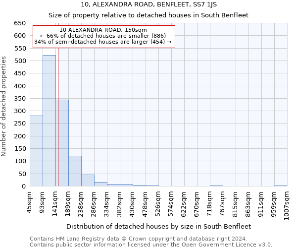 10, ALEXANDRA ROAD, BENFLEET, SS7 1JS: Size of property relative to detached houses in South Benfleet