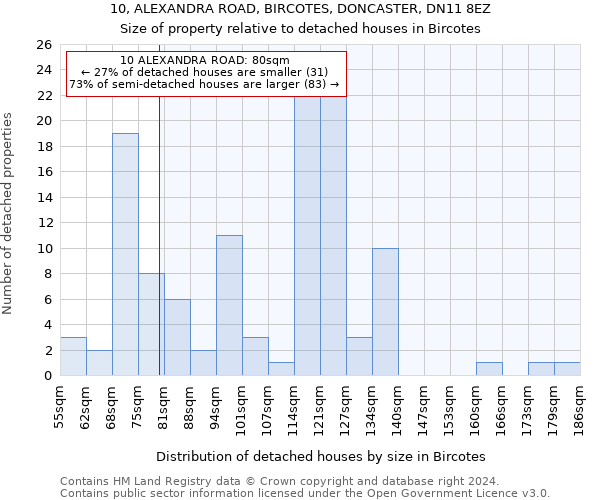 10, ALEXANDRA ROAD, BIRCOTES, DONCASTER, DN11 8EZ: Size of property relative to detached houses in Bircotes