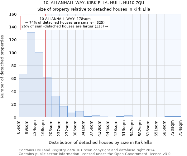 10, ALLANHALL WAY, KIRK ELLA, HULL, HU10 7QU: Size of property relative to detached houses in Kirk Ella