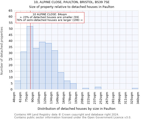 10, ALPINE CLOSE, PAULTON, BRISTOL, BS39 7SE: Size of property relative to detached houses in Paulton