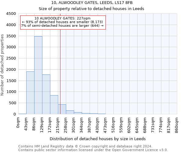 10, ALWOODLEY GATES, LEEDS, LS17 8FB: Size of property relative to detached houses in Leeds