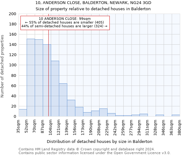 10, ANDERSON CLOSE, BALDERTON, NEWARK, NG24 3GD: Size of property relative to detached houses in Balderton