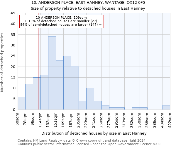 10, ANDERSON PLACE, EAST HANNEY, WANTAGE, OX12 0FG: Size of property relative to detached houses in East Hanney