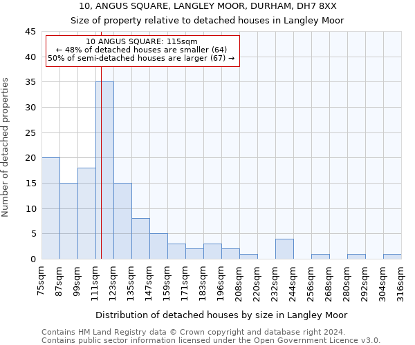 10, ANGUS SQUARE, LANGLEY MOOR, DURHAM, DH7 8XX: Size of property relative to detached houses in Langley Moor