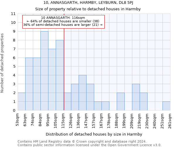 10, ANNASGARTH, HARMBY, LEYBURN, DL8 5PJ: Size of property relative to detached houses in Harmby