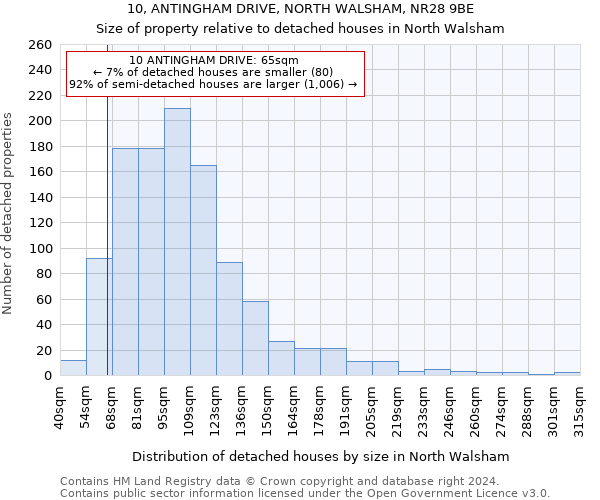 10, ANTINGHAM DRIVE, NORTH WALSHAM, NR28 9BE: Size of property relative to detached houses in North Walsham