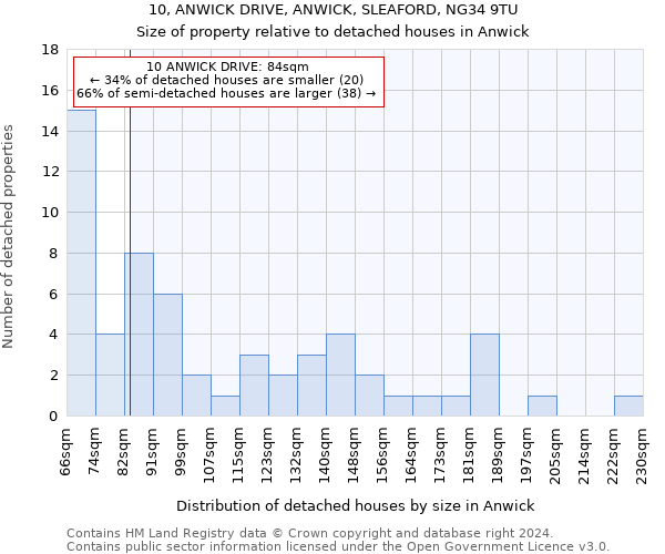 10, ANWICK DRIVE, ANWICK, SLEAFORD, NG34 9TU: Size of property relative to detached houses in Anwick