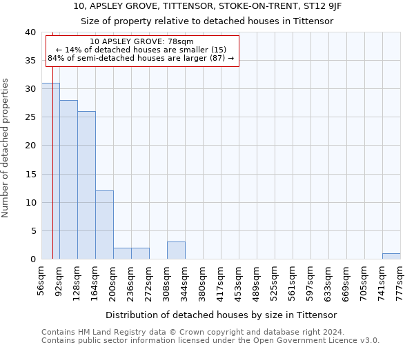 10, APSLEY GROVE, TITTENSOR, STOKE-ON-TRENT, ST12 9JF: Size of property relative to detached houses in Tittensor