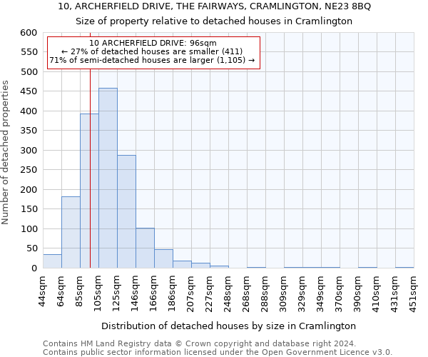 10, ARCHERFIELD DRIVE, THE FAIRWAYS, CRAMLINGTON, NE23 8BQ: Size of property relative to detached houses in Cramlington